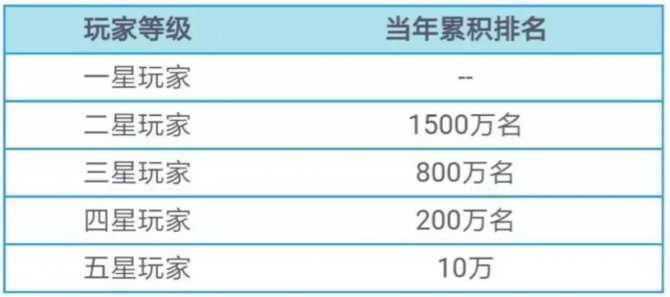 招行新推玩家体系，一个坑，两个新消息