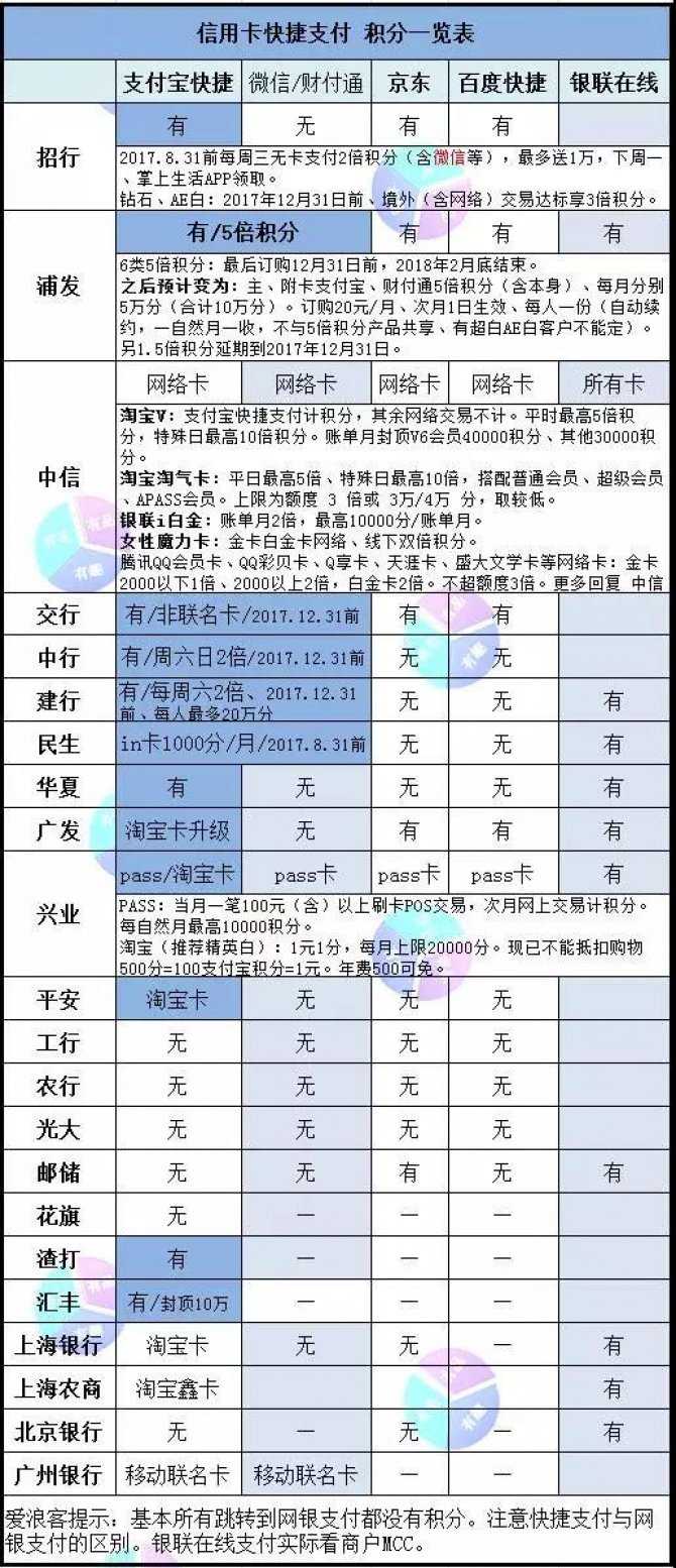 收藏 | 信用卡在线支付、生日多倍、平日多倍积分一览表