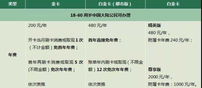 重磅 | 刷这张卡送300万免费保险，算一下好值钱！